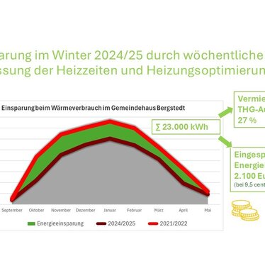 Grafik zum Energieverbrauch beim Heizen im Gemeindehaus der Kirche in Hamburg-Bergstedt
