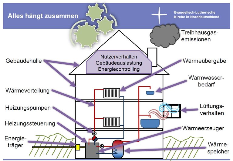 Komponenten Heizung