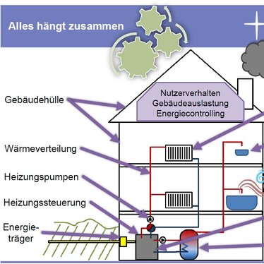 Komponenten Heizung