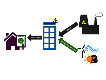 Darstellung, wie teilweise intransparent aus Atom- und Kohle-Strom "Öko"-Strom werden kann und kein guter Ökostrom ist.