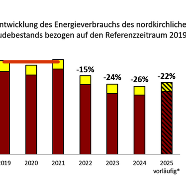 Energieverbrauchs der Gebäude in der Nordkirche von 2021 - 2015 Grafik mit der Entwicklung des Energieverbrauchs der Gebäude in der Nordkirche von 2021 - 2015