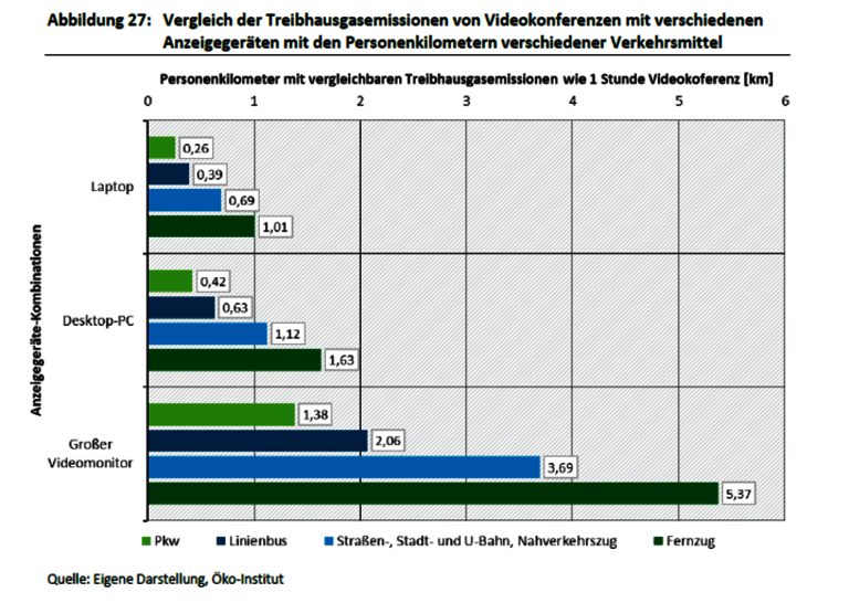 Vergleich der THG-Emissionen von Videokonferenzen und von verschiedenen Verkehrsmitteln