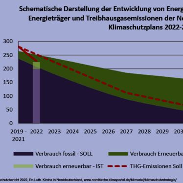 Grafik zeigt stark sinkenden Energieverbrauch der Nordkirche