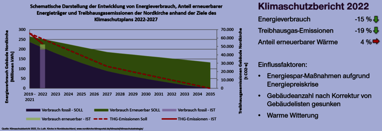 Grafik zeigt stark sinkenden Energieverbrauch der Nordkirche