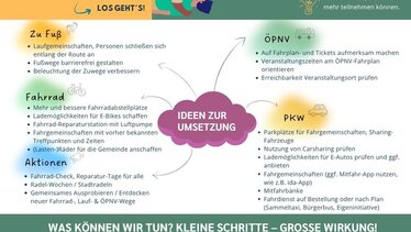 Plakat zur Mobilität des Umwelt- und Klimaschutbüros Plakat: Gemeinsam unterwegs. Für eine klimafreundliche Mobilität und ein starkes Miteinander.