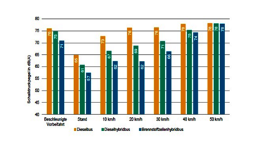 Das Bild zeigt eine Grafik der Universität Stuttgart, die den Vergleich zwischen enem Dieselbus und einem Elektrobus in Hinsicht auf die Lautstärke des Fahrzeugs zu verschiedenen Szenarios.