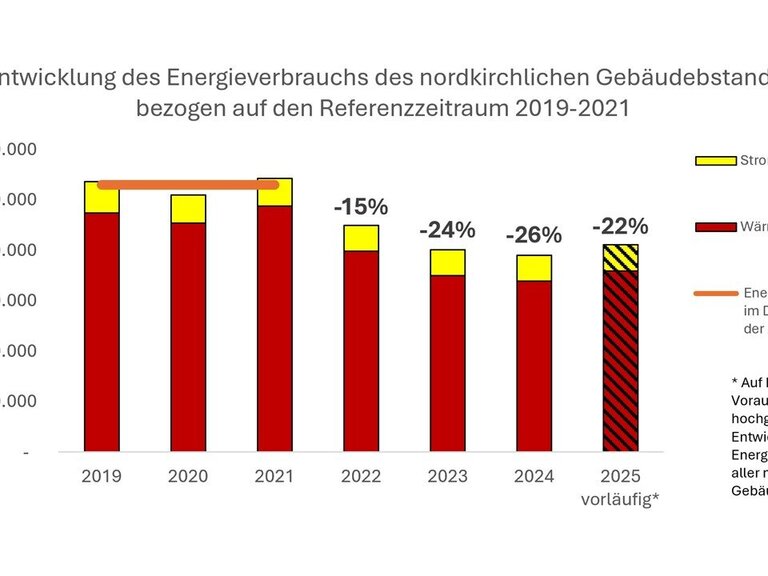 Entwicklung Energieverbrauch 2021-2025 Grafik mit der Entwicklung des Energieverbrauchs der Gebäude in der Nordkirche von 2021 - 2015