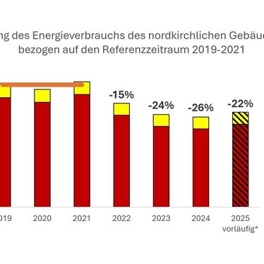 Entwicklung Energieverbrauch 2021-2025 Grafik mit der Entwicklung des Energieverbrauchs der Gebäude in der Nordkirche von 2021 - 2015