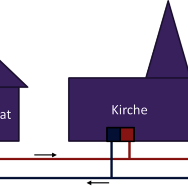 Schematische Darstellung eines Wärmenetzes zwischen vier Bereichen.