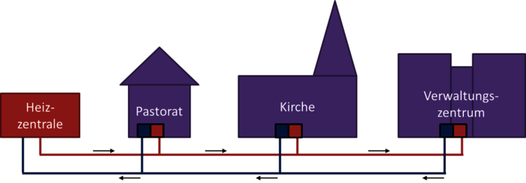 Schematische Darstellung eines Wärmenetzes zwischen vier Bereichen.