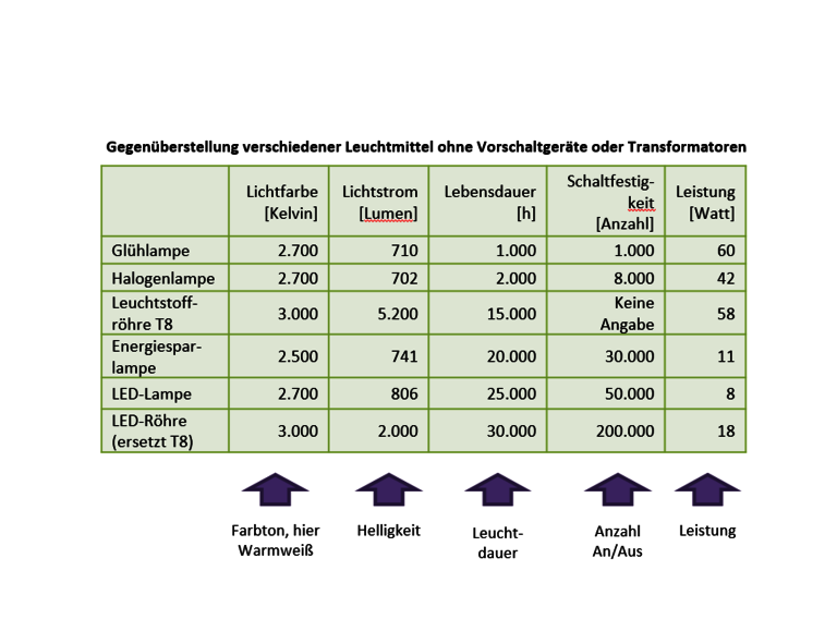 Vergleich der Eigenschaften verschiedener Leuchtmittel