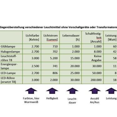 Vergleich der Eigenschaften verschiedener Leuchtmittel