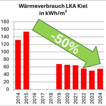 Wärmeverbrauch des Landeskirchenamtes von 2014 bis 2024 in Kilowattstunden pro Jahr