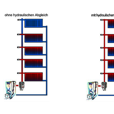 Heizungskörper mit und ohne hydraulischem Abgleich graphisch dargestellt