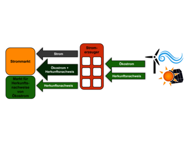 Vereinfachte, graphische Darstellung des Strommarktes mit Herkunftsnachweisen. Was ist dabei guter Ökostrom?